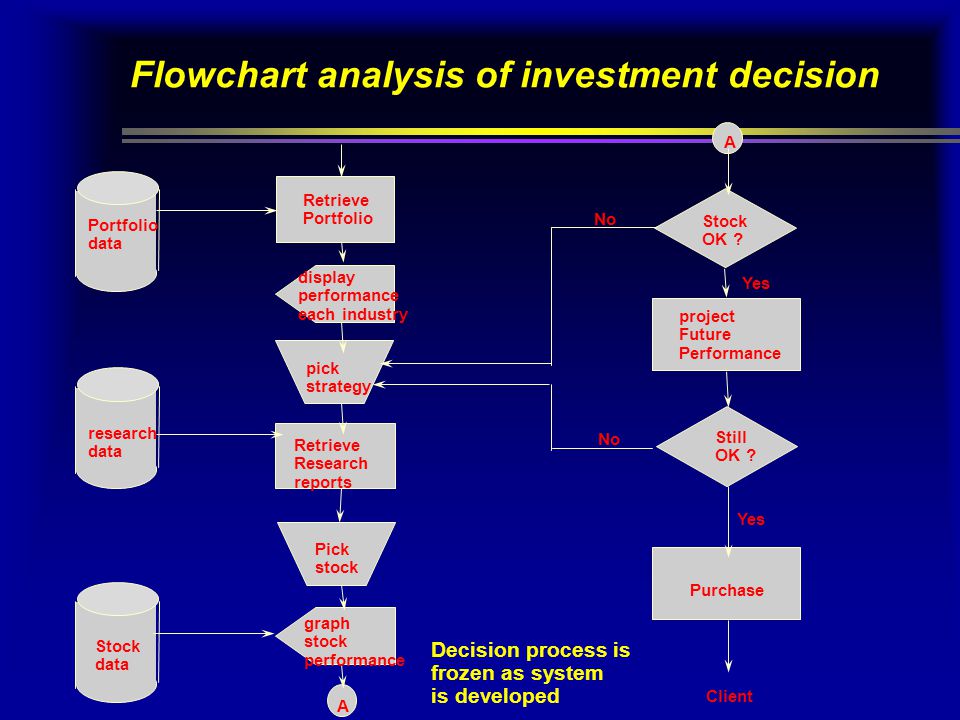 investment decision making process flowchart